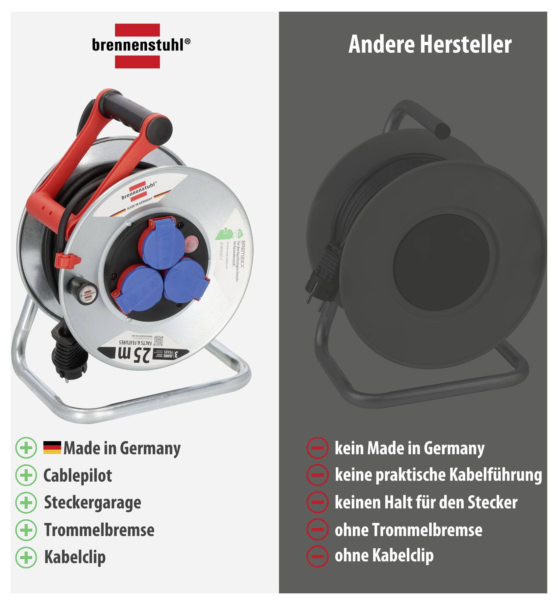 Vergleich von Kabeltrommeln: links Brennenstuhl mit 'Made in Germany', Cablepilot, Steckergarage, Trommelbremse und Kabelclip; rechts andere Hersteller ohne diese Merkmale.