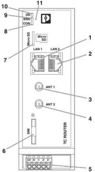 'Diagramm eines TC Routers mit Beschriftung: LAN 1 und LAN 2 Ports, ANT 1 und ANT 2 Anschlüsse, SIM-Kartenslot, Micro SD Slot, LED-Anzeigen und Anschlussblock.'