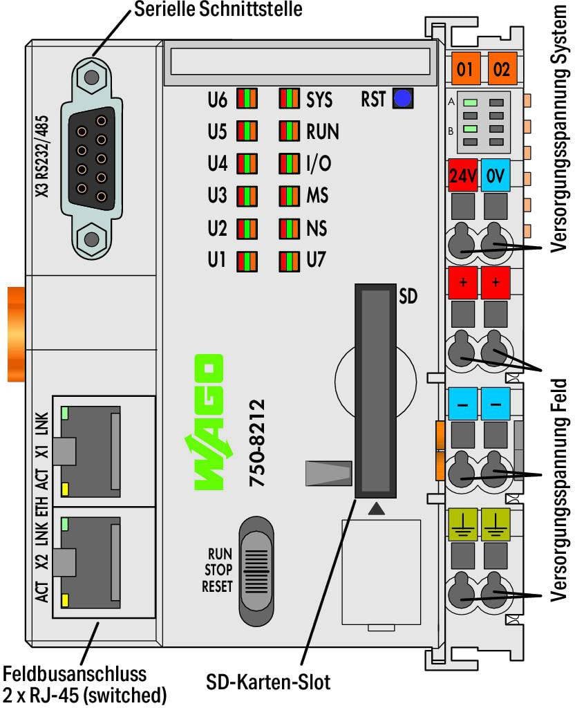 'Elektronisches Modul mit serieller Schnittstelle, SD-Kartenslot und mehreren Anschlüssen für Spannungsversorgung und Datenübertragung.'