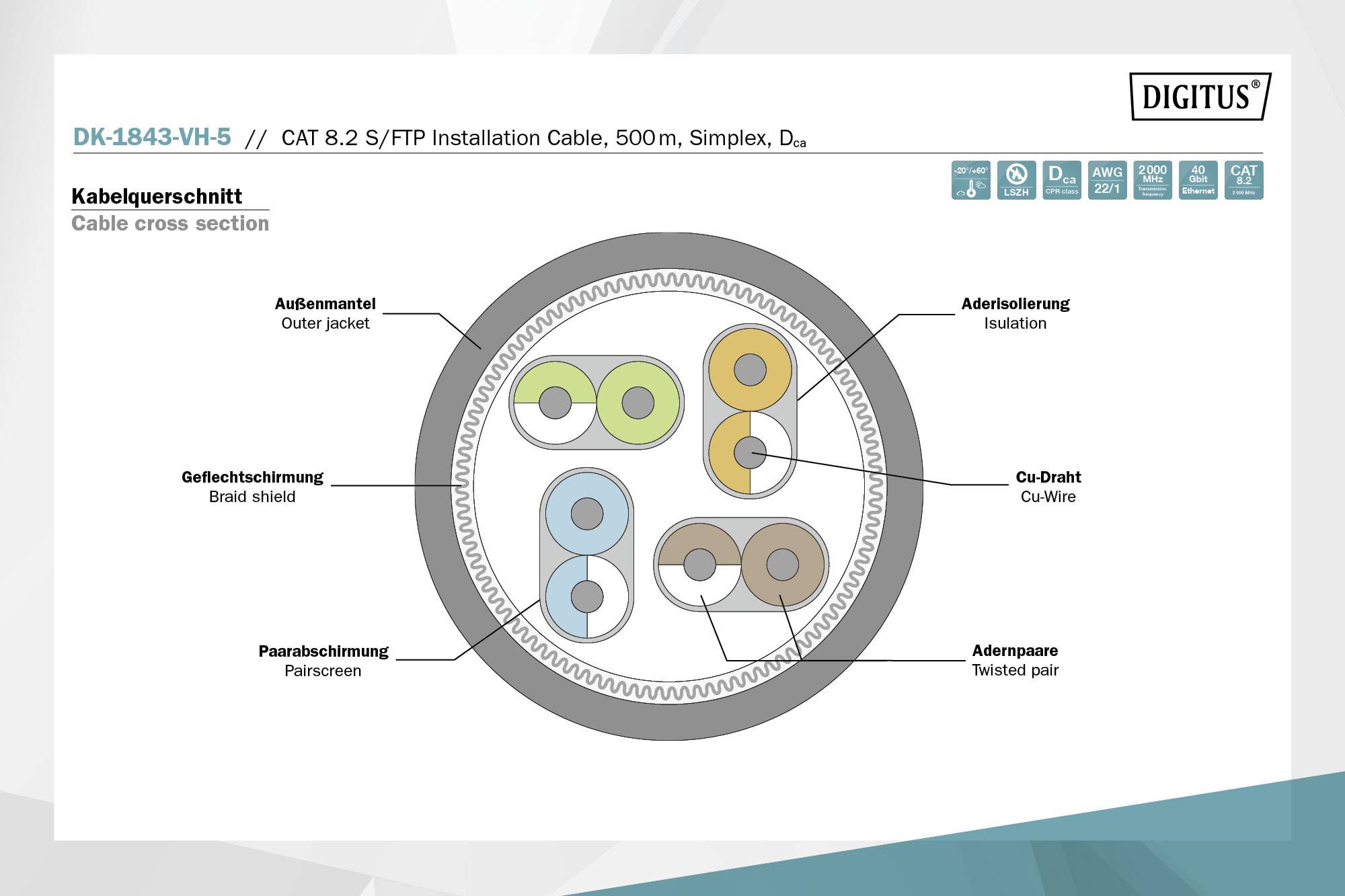 Kabelquerschnitt-Diagramm zeigt mehrschichtige Struktur eines CAT 8.2/FTP-Kabels, inkl. Aderisolation, Geflechtschirmung und Aderpaare.