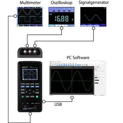 'Diagramm einer Messanordnung: Messgeräte (Multimeter, Oszilloskop, Signalgenerator) verbunden mit PC-Software über USB-Kabel.'