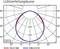 'Lichtverteilungskurve' Diagramm mit Achsen C0-C180 (rot) und C90-C270 (blau); zeigt Lichtstärkeverteilung in Grad, 200-300 cd/klm.