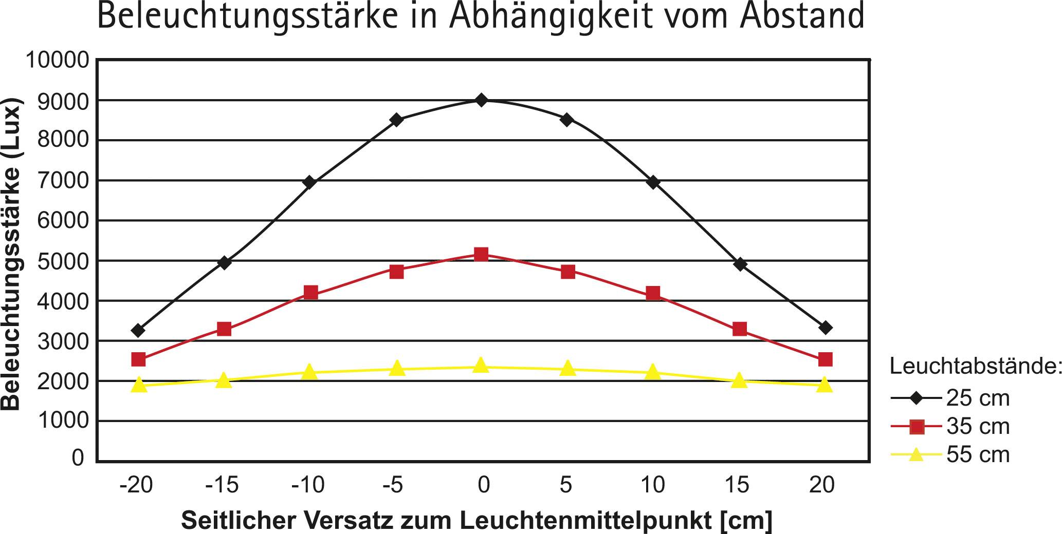 Diagramm: Beleuchtungsstärke in Lux gegen seitlichen Versatz zum Leuchtenmittelpunkt in cm. Zeigt Kurven für Leuchtenabstände 25, 35, 45 cm.