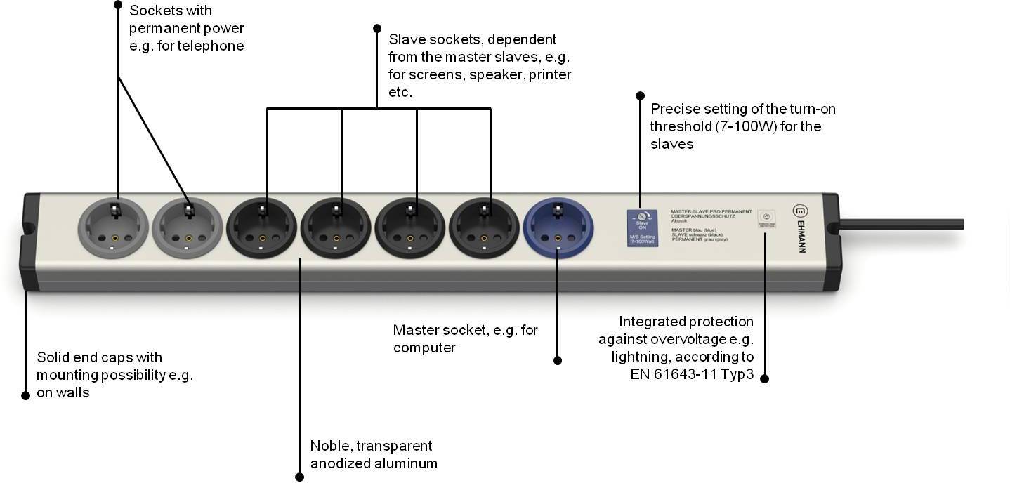 Werkzeugleiste mit mehreren Steckdosen, darunter: Master-Steckdose, Slave-Steckdosen, Überspannungsschutz, präzise Entkopplungsschwelle, montierbare Endkappen.