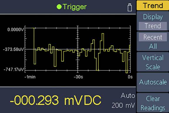 Diagramm eines Oszilloskops zeigt eine wechselnde Spannung in Millivolt über eine Minute. Hauptanzeige zeigt '-000.293 mVDC'.