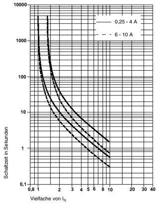 'Diagramm zeigt eine logarithmische Zeit-Strom-Kennlinie für Sicherungen. Y-Achse: Schaltzeit in Sekunden, X-Achse: Vielfache von IN.'