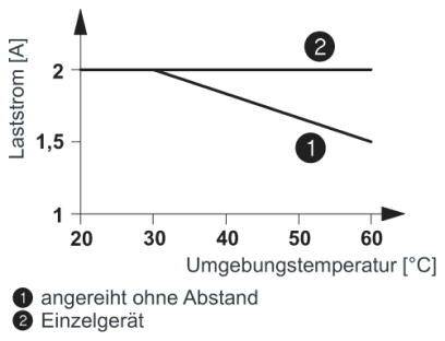 Diagramm zeigt Laststrom [A] gegen Umgebungstemperatur [°C]. 'Angereiht ohne Abstand' (fallend) und 'Einzelgerät' (horizontal) werden verglichen.