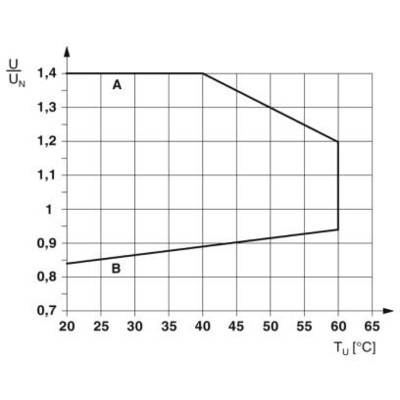 Diagramm zeigt U/UN gegen TU in °C. Graph steigt von 20°C bei 0,9 auf 1,3 bei 40°C, bleibt konstant bis 50°C, fällt dann auf 0,85 bei 65°C.