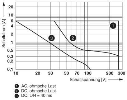 Diagramm zeigt Ausschaltkennlinien: 1) AC, ohmsche Last, 2) DC, ohmsche Last, 3) DC, L/R = 40 ms. Achsen: Schaltstrom [A], Schaltspannung [V].
