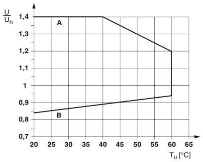 Diagramm zeigt Abhängigkeit von Spannung (U/UN) zu Temperatur (TU) in Grad Celsius. Linien A und B verlaufen von 20°C bis 65°C, zeigen Spannung von 0,7 bis 1,4.