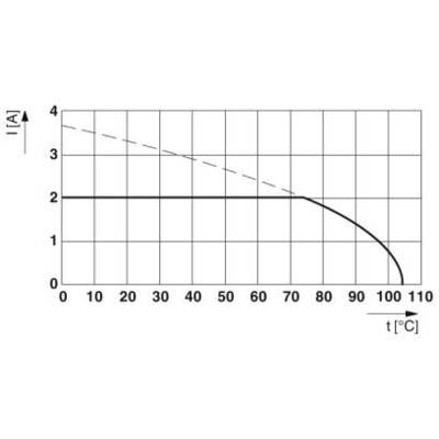 Diagramm zeigt Strom (I) in Ampere gegen Temperatur (t) in Grad Celsius. Strom konstant bei 2 A bis 80 °C, dann Abfall auf 0 A bei 100 °C.