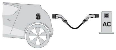 Abbildung eines Elektroautos, das über ein Kabel an eine Ladestation mit der Aufschrift 'AC' angeschlossen wird.