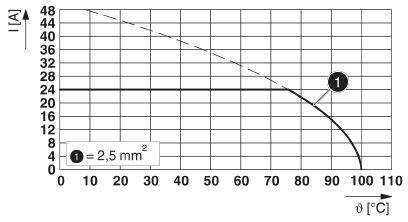 Diagramm zeigt Strom I [A] gegen Temperatur ϑ [°C]. Kurve fällt bei 90°C. Markierung bei ϑ=100°C, I=28A, mit Kabelquerschnitt 2,5 mm².