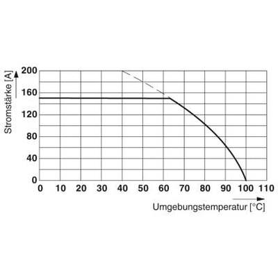 Diagramm zeigt Stromstärke gegen Umgebungstemperatur. Stromstärke bleibt konstant (160 A) bis 75°C, dann fällt sie stark ab.