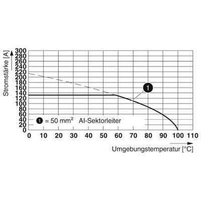 Diagramm zeigt Stromstärke in Ampere gegen Umgebungstemperatur in Grad Celsius für 50 mm² Aluminiumleiter. Maximalwert bei 20°C: 140 A.