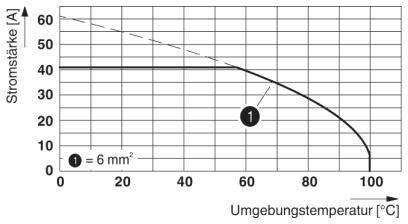 Diagramm zeigt Stromstärke in Ampere gegen Umgebungstemperatur in Grad Celsius mit einer Linie für Kabeldurchmesser 6 mm². Stromstärke nimmt mit steigender Temperatur ab.