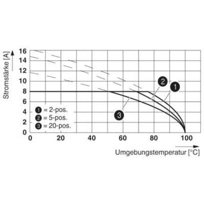 Diagramm zeigt die Abhängigkeit der Stromstärke in Ampere (A) von der Umgebungstemperatur in Grad Celsius (°C) für 2-, 5- und 20-Positionen.