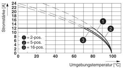Diagramm zeigt Strombelastbarkeit in Ampere gegenüber Umgebungstemperatur in Grad Celsius. Drei Kurven für 2-, 5-, und 16-polige Kontakte. Strom nimmt mit Temperatur zu.