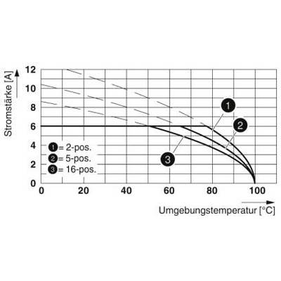 Diagramm zeigt Stromstärke in Abhängigkeit von Umgebungstemperatur. Drei Kurven für 2-, 5-, und 16-polige Kontakte mit abnehmender Tendenz.