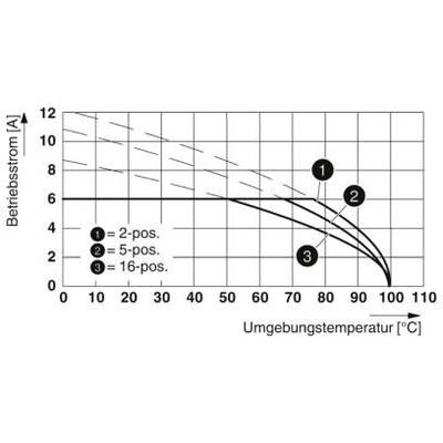 Diagramm zeigt Betriebsstrom versus Umgebungstemperatur für Schalterpositionen: 1=2-pos., 2=5-pos., 3=16-pos. Höherer Strom bei niedriger Temperatur.