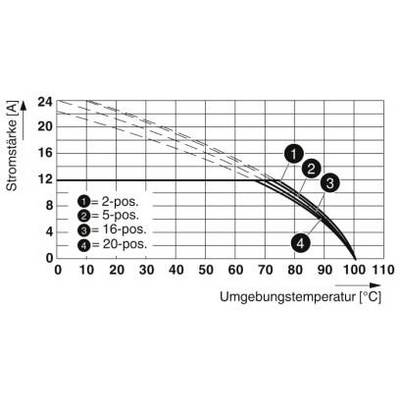 Diagramm der Stromstärke (A) je nach Umgebungstemperatur (°C) für 2-, 5-, 16- und 20-polige Verbindungen, sinkend mit steigender Temperatur.