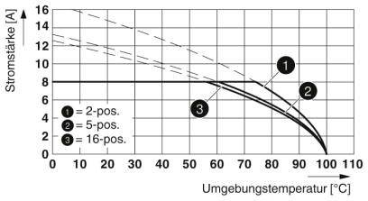 'Diagramm zeigt Stromstärke [A] vs. Umgebungstemperatur [°C] für 2-, 5- und 16-Positionen. Linien zeigen Abnahme der Stromstärke mit steigender Temperatur.'
