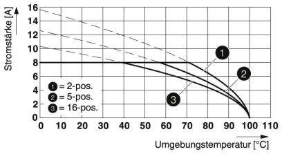 Diagramm zeigt den Zusammenhang zwischen Stromstärke (A) und Umgebungstemperatur (°C) für 2-, 5-, und 16-polige Geräte mit abfallenden Kurven.