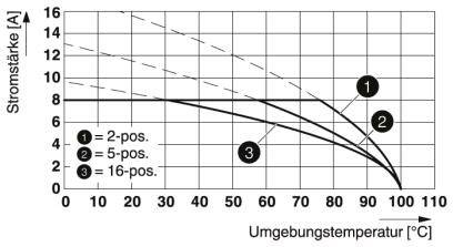 Diagramm zeigt Stromstärke [A] gegen Umgebungstemperatur [°C] für 2-pos., 5-pos. und 16-pos. Kurven, abfallend mit steigender Temperatur.