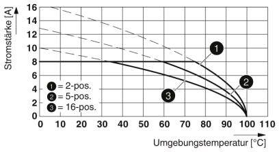 Diagramm zeigt Stromstärke (A) gegen Umgebungstemperatur (°C) für 2-, 5- und 16-polige Kontakte. Stromstärke sinkt mit steigender Temperatur.