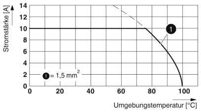 Diagramm zeigt die Beziehung zwischen Stromstärke (A) und Umgebungstemperatur (°C) für 1,5 mm² Kabel. Stromstärke sinkt ab 80°C.