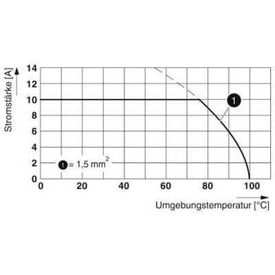 Diagramm zeigt die Beziehung zwischen Stromstärke (A) und Umgebungstemperatur (°C) für 1,5 mm² Kabel. Stromstärke sinkt ab 80°C.