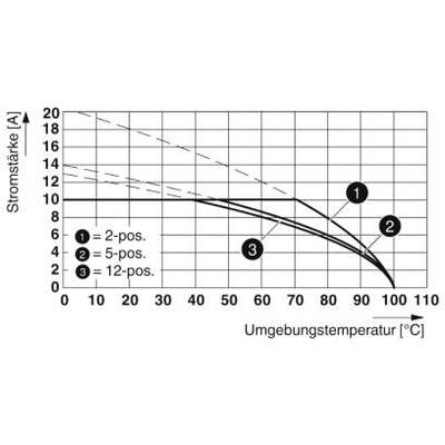 Diagramm zeigt die Beziehung zwischen Stromstärke (A) und Umgebungstemperatur (°C) für 2-, 5- und 12-polige Schaltungen. Stromstärke sinkt mit steigender Temperatur.