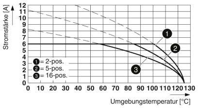 Diagramm zeigt Stromstärke gegen Umgebungstemperatur. Drei Kurven: '1 = 2-pos.', '2 = 5-pos.', '3 = 16-pos.' Stärkefall bei höherer Temperatur.