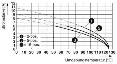 Diagramm zeigt die Beziehung zwischen Stromstärke [A] und Umgebungstemperatur [°C] für 2-, 5- und 16-polige Geräte. Stromstärke sinkt mit steigender Temperatur.