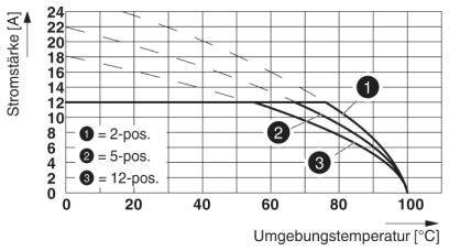 Diagramm zeigt die Beziehung zwischen Stromstärke (A) und Umgebungstemperatur (°C) für 2-pos, 5-pos und 12-pos Konfigurationen.