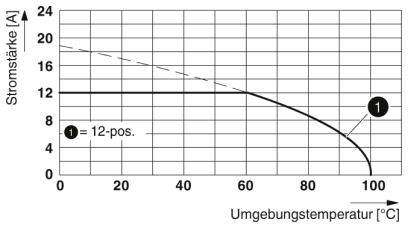 'Diagramm zeigt Stromstärke in Ampere gegen Umgebungstemperatur in Grad Celsius. Kurve fällt ab bei 100°C, stromstärke konstant bei 12-Pos.'