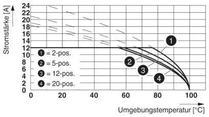 Diagramm zeigt Stromstärke [A] gegen Umgebungstemperatur [°C] für verschiedene Positionen. Linien markieren 2-, 5-, 12-, 20-pos.