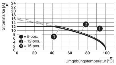 Diagramm: Lineare Darstellung der Stromstärke (Ampere) in Bezug auf die Umgebungstemperatur (Grad Celsius) für 5-, 12- und 16-Positionen. Stromstärke nimmt mit zunehmender Temperatur ab.