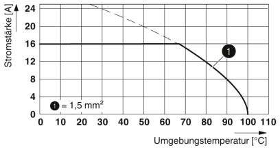 'Diagramm zeigt Stromstärke-Temperatur-Beziehung für 1,5 mm². Stromstärke sinkt von 20 A bei 0°C auf 0 A bei 108°C. Achsen: Temperatur [°C], Stromstärke [A].'
