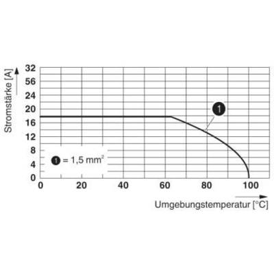 Diagramm zeigt Stromstärke gegen Umgebungstemperatur für ein Kabel mit 1,5 mm² Querschnitt. Stromstärke sinkt ab 25 °C.