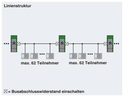 Diagramm zeigt eine Linienstruktur mit zwei separaten Segmenten. Jeder Abschnitt hat maximal 62 Teilnehmer. Hinweis: 'Busabschlusswiderstand einschalten'.