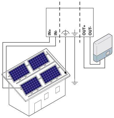 Haus mit Solarpaneelen auf dem Dach, verbunden mit einem Wechselrichter, was den Stromfluss von DC zu AC zeigt.