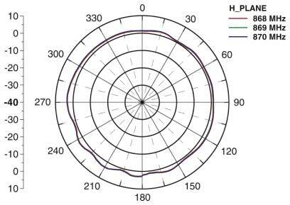 Polardiagramm für H_PLANE zeigt Frequenzen 868 MHz, 869 MHz, und 870 MHz. Winkel in Grad auf der äußeren Skala, Dezibel auf der Skala.