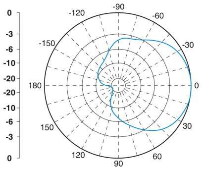 Polardiagramm mit Kurve zeigt Datenverteilung von -180 bis +180 Grad, wo Achsen Stärke von -20 bis 0 darstellen.