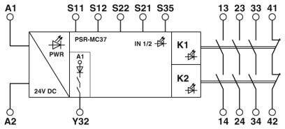 Schaltplan eines Sicherheitsrelais PSR-MC37 mit Anschlüssen A1, A2, Y32, S11-35 und K1, K2. Eingänge 24V DC, Power-LED, Sicherheitskontakte.