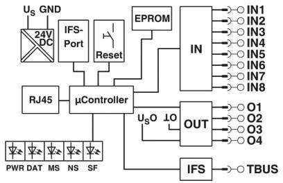 'Schematische Darstellung eines Mikrocontrollersystems mit RJ45, IFS-Port, Reset-Taste, EPROM und Ein-/Ausgangsanschlüssen.'