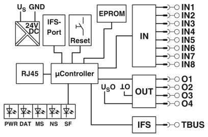'Schaltplan eines Mikrokontrollers: Verbindungen zu einem RJ45-Port, IFS-Port, Reset, EPROM, IN- und OUT-Pins, 24V DC Stromversorgung.'