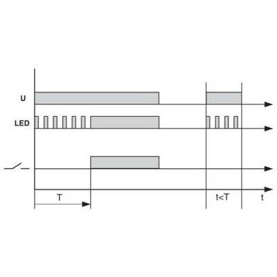 Diagramm zeigt drei Zeitachsen. Obere: Spannung 'U', mittlere: LED-Ansteuerung mit Impulsen, untere: Schaltzustand. Zeit t und Periode T markiert.