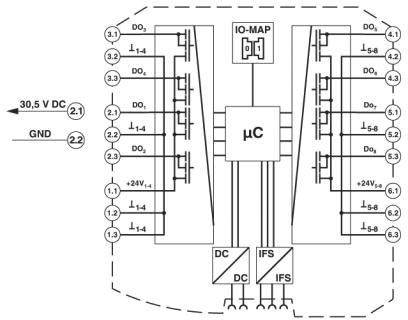 Schaltplan einer Mikrocontroller-Verbindung, zeigt die Ein- und Ausgänge (D0–D3), Stromversorgung (30,5 V DC), und Erdung (GND).