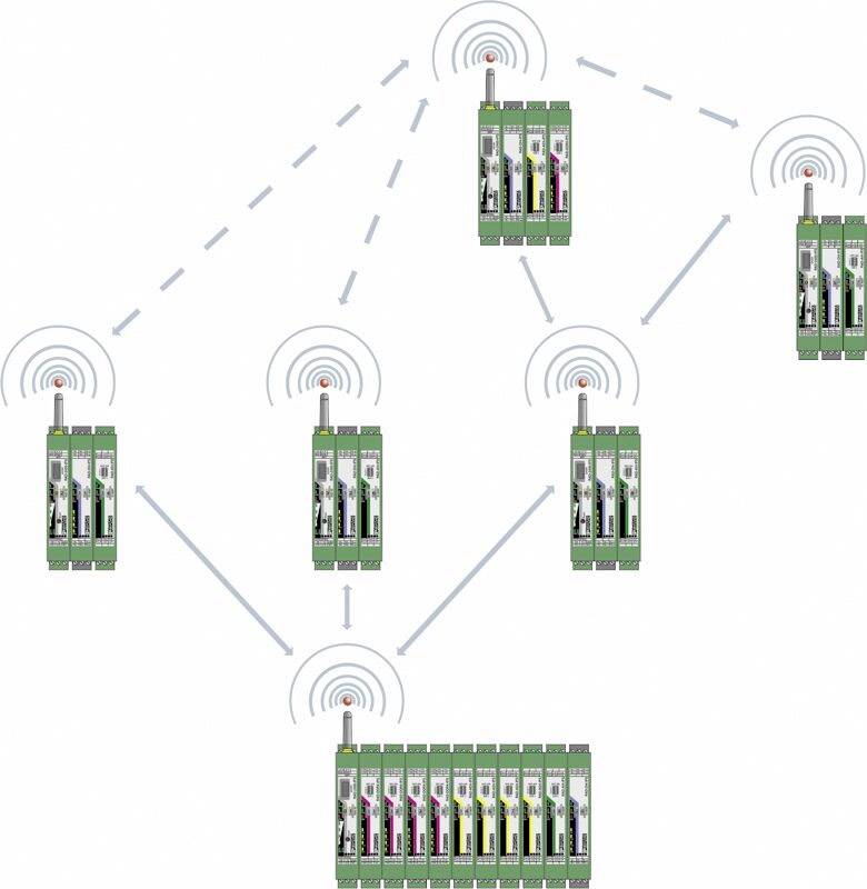 Diagramm einer drahtlosen Netzwerkkonfiguration mit fünf verbundenen Geräten, dargestellt durch grüne Hardwarekomponenten mit Antennen.